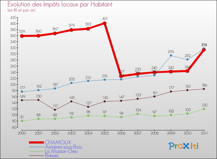 Evolution et montant des impôts locaux par Habitant pour CHAMOUX et les communes proches Comparaison des impôts locaux par habitant pour CHAMOUX et les communes voisines