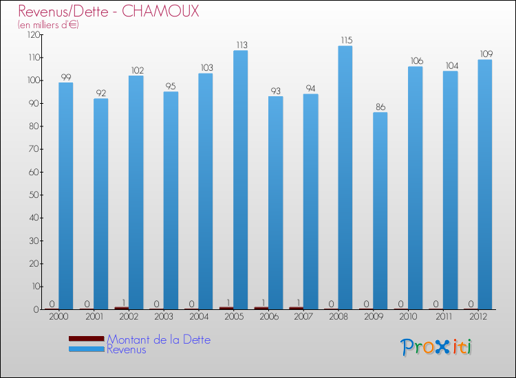 Evolution comparée de la dette et des revenus pour la commune de CHAMOUX de 2000 à 2012 Comparaison de la dette et des revenus pour CHAMOUX de 2000 à 2012