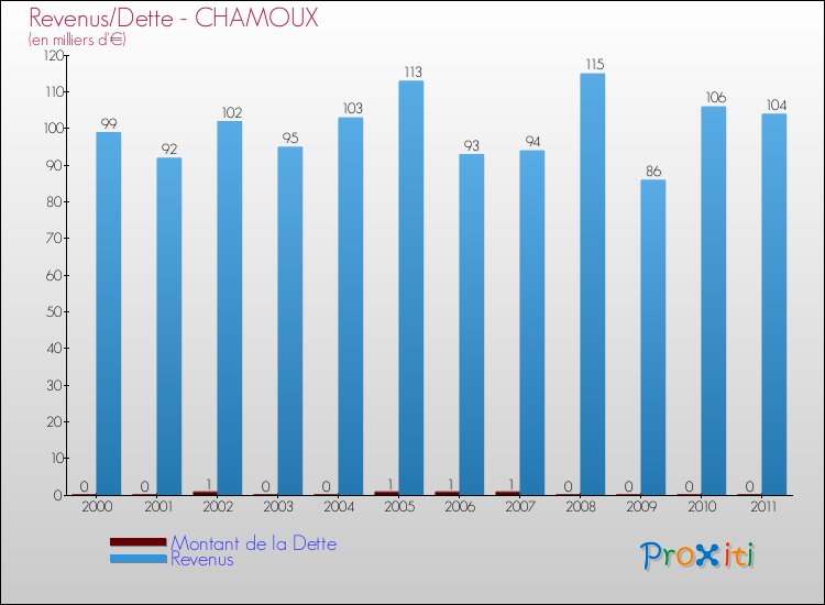 Evolution comparée de la dette et des revenus pour la commune de CHAMOUX de 2000 à 2011 Comparaison de la dette et des revenus pour CHAMOUX de 2000 à 2011