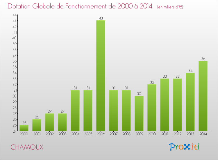 Evolution du montant de la Dotation Globale de Fonctionnement pour la commune de CHAMOUX de 2000 à 2014 Evolution du montant de la Dotation Globale de Fonctionnement pour CHAMOUX de 2000 à 2014