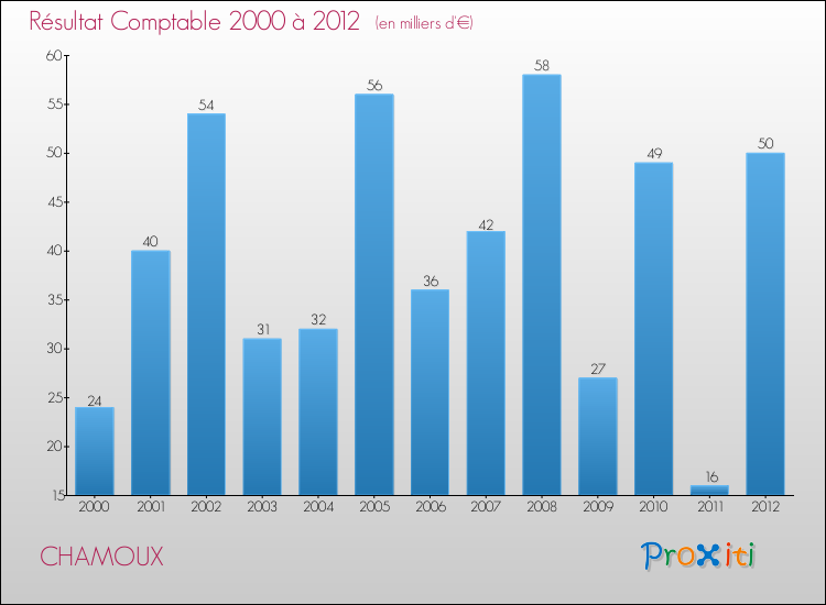 Evolution du résultat comptable pour la commune de CHAMOUX de 2000 à 2012 Evolution du résultat comptable pour CHAMOUX de 2000 à 2012