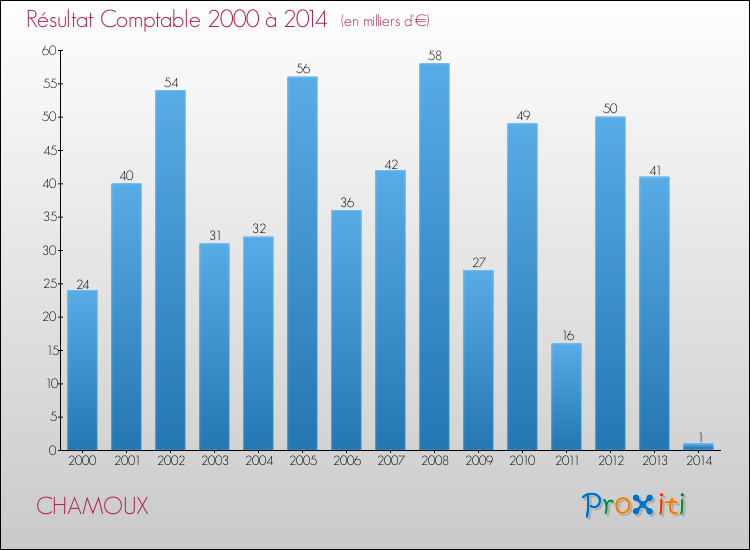 Evolution du résultat comptable pour la commune de CHAMOUX de 2000 à 2014 Evolution du résultat comptable pour CHAMOUX de 2000 à 2014