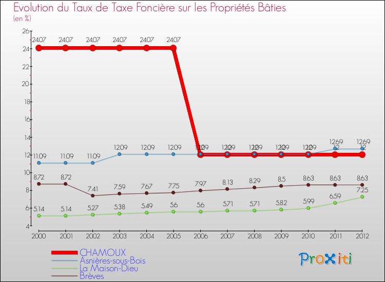 Evolution du taux de la taxe foncière sur le bati pour CHAMOUX et les communes proches de 2000 à 2012 Comparaison des taux de taxe foncière sur le bati pour CHAMOUX et les communes voisines de 2000 à 2012