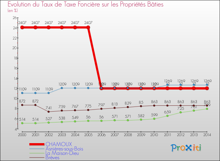 Evolution du taux de la taxe foncière sur le bati pour CHAMOUX et les communes proches de 2000 à 2014 Comparaison des taux de taxe foncière sur le bati pour CHAMOUX et les communes voisines de 2000 à 2014