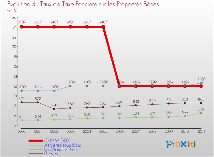 Evolution du taux de la taxe foncière sur le bati pour CHAMOUX et les communes proches Comparaison des taux de taxe foncière sur le bati pour CHAMOUX et les communes voisines