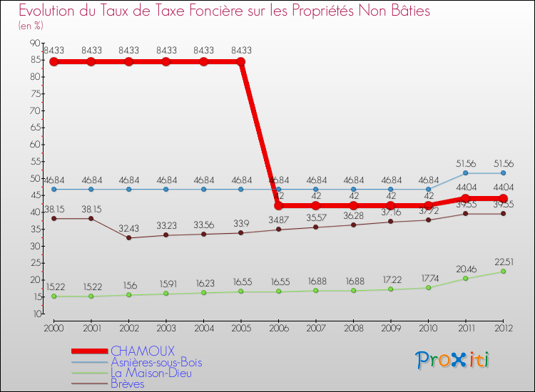 Evolution du taux de la taxe foncière sur les immeubles et terrains non batis pour CHAMOUX et les communes proches de 2000 à 2012 Comparaison des taux de la taxe foncière sur les immeubles et terrains non batis pour CHAMOUX et les communes voisines de 2000 à 2012