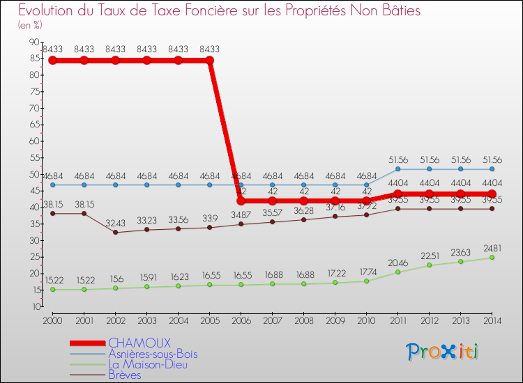 Evolution du taux de la taxe foncière sur les immeubles et terrains non batis pour CHAMOUX et les communes proches de 2000 à 2014 Comparaison des taux de la taxe foncière sur les immeubles et terrains non batis pour CHAMOUX et les communes voisines de 2000 à 2014