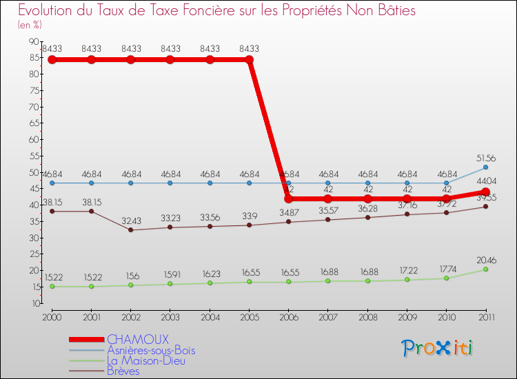 Evolution du taux de la taxe foncière sur les immeubles et terrains non batis pour CHAMOUX et les communes proches Comparaison des taux de la taxe foncière sur les immeubles et terrains non batis pour CHAMOUX et les communes voisines