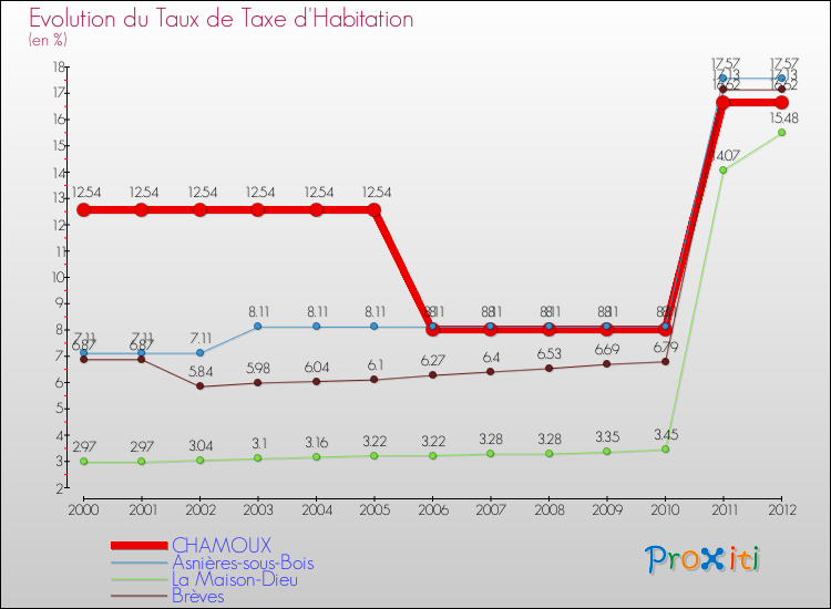 Evolution du taux de la taxe d'habitation pour CHAMOUX et les communes proches Comparaison des taux de la taxe d'habitation pour CHAMOUX et les communes voisines