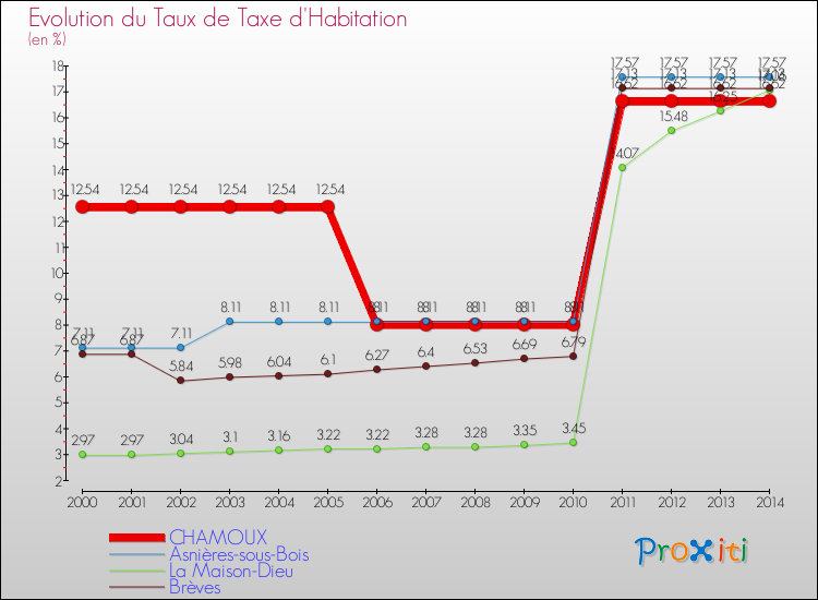 Evolution du taux de la taxe d'habitation pour CHAMOUX et les communes proches de 2000 à 2014 Comparaison des taux de la taxe d'habitation pour CHAMOUX et les communes voisines de 2000 à 2014