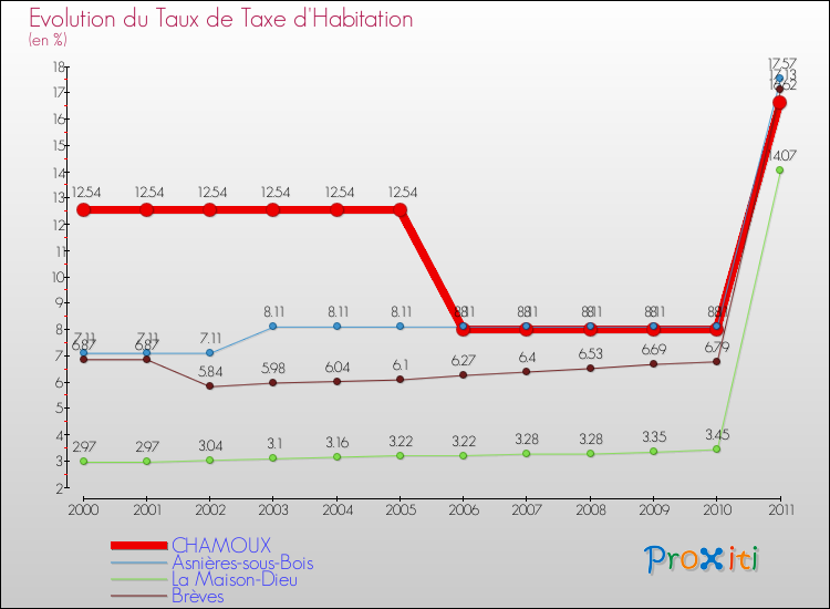 Evolution du taux de la taxe d'habitation pour CHAMOUX et les communes proches Comparaison des taux de la taxe d'habitation pour CHAMOUX et les communes voisines