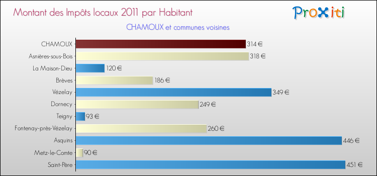Montant des impôts locaux par Habitant pour CHAMOUX et les communes proches Comparaison des impôts locaux par habitant pour CHAMOUX et les communes voisines