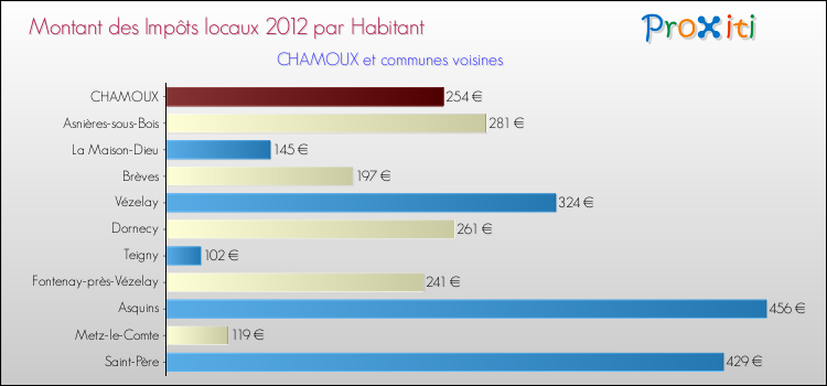 Montant des impôts locaux par Habitant pour CHAMOUX et les communes proches Comparaison des impôts locaux par habitant pour CHAMOUX et les communes voisines