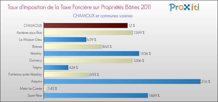 Taux d'imposition de la taxe foncière sur le bati 2011 pour CHAMOUX et les communes proches Comparaison des taux d'imposition de la taxe foncière sur le bati 2011 pour CHAMOUX et les communes voisines