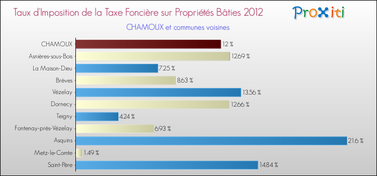 Taux d'imposition de la taxe foncière sur le bati 2012 pour CHAMOUX et les communes proches Comparaison des taux d'imposition de la taxe foncière sur le bati 2012 pour CHAMOUX et les communes voisines