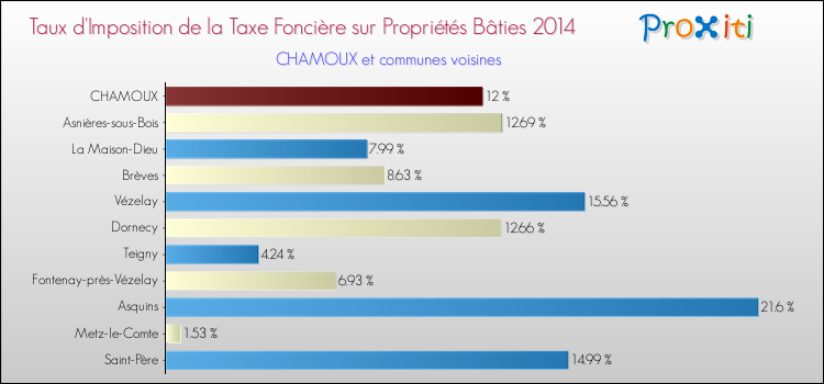 Taux d'imposition de la taxe foncière sur le bati 2014 pour CHAMOUX et les communes proches Comparaison des taux d'imposition de la taxe foncière sur le bati 2014 pour CHAMOUX et les communes voisines