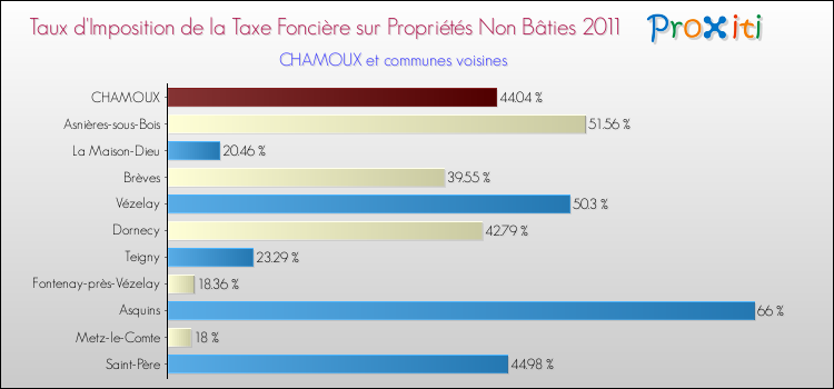 Taux d'imposition de la taxe foncière sur les immeubles et terrains non batis 2011 pour CHAMOUX et les communes proches Comparaison des taux d'imposition de la taxe foncière sur les immeubles et terrains non batis 2011 pour CHAMOUX et les communes voisines