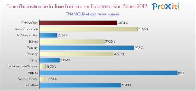 Taux d'imposition de la taxe foncière sur les immeubles et terrains non batis 2012 pour CHAMOUX et les communes proches Comparaison des taux d'imposition de la taxe foncière sur les immeubles et terrains non batis 2012 pour CHAMOUX et les communes voisines