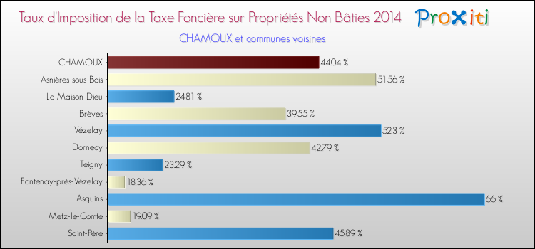 Taux d'imposition de la taxe foncière sur les immeubles et terrains non batis 2014 pour CHAMOUX et les communes proches Comparaison des taux d'imposition de la taxe foncière sur les immeubles et terrains non batis 2014 pour CHAMOUX et les communes voisines