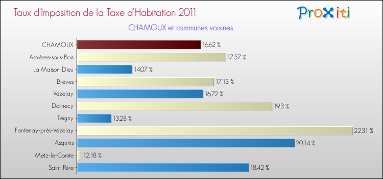 Taux d'imposition de la taxe d'habitation 2011 pour CHAMOUX et les communes proches Comparaison des taux d'imposition de la taxe d'habitation 2011 pour CHAMOUX et les communes voisines