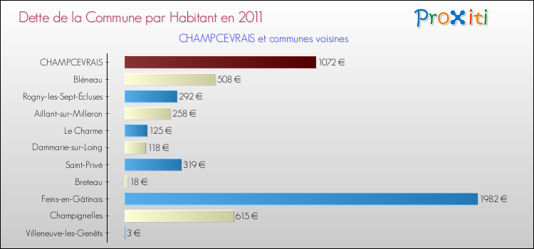 Dette par habitant de la commune en 2011 pour CHAMPCEVRAIS et les communes proches Comparaison de la dette par habitant de la commune en 2011 pour CHAMPCEVRAIS et les communes voisines