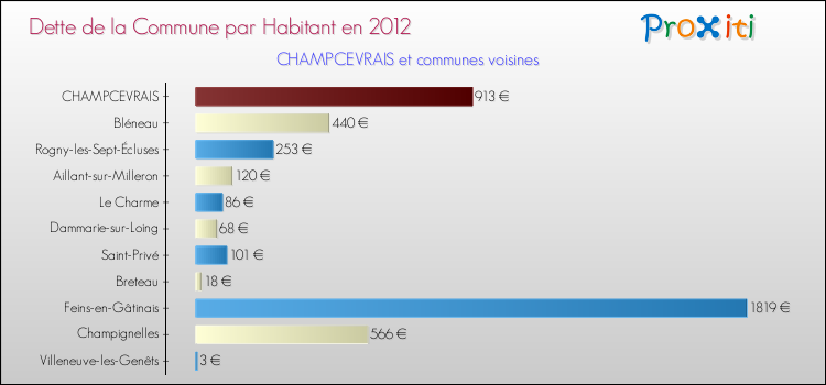 Dette par habitant de la commune en 2012 pour CHAMPCEVRAIS et les communes proches Comparaison de la dette par habitant de la commune en 2012 pour CHAMPCEVRAIS et les communes voisines