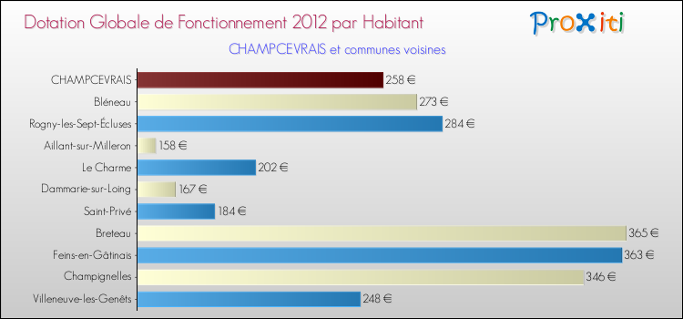 Montant des dotations globales de fonctionnement DGF par Habitant pour CHAMPCEVRAIS et les communes proches Comparaison des des dotations globales de fonctionnement DGF par habitant pour CHAMPCEVRAIS et les communes voisines
