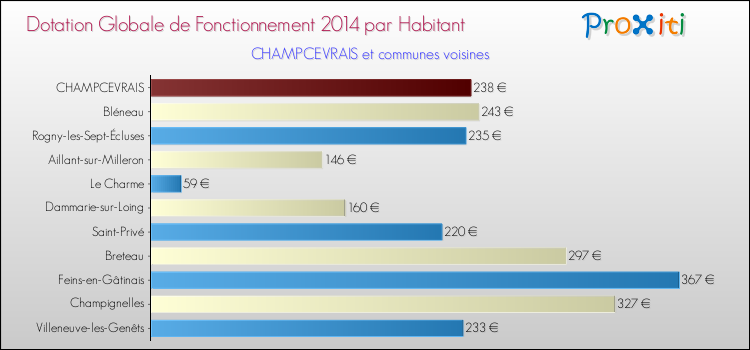 Montant des dotations globales de fonctionnement DGF par Habitant pour CHAMPCEVRAIS et les communes proches en 2014. Comparaison des des dotations globales de fonctionnement DGF par habitant pour CHAMPCEVRAIS et les communes voisines en 2014.