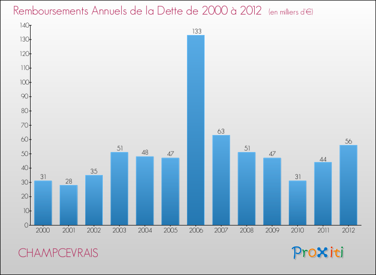 Evolution de l'annuité de la dette pour la commune de CHAMPCEVRAIS de 2000 à 2012 Annuités de la dette pour CHAMPCEVRAIS de 2000 à 2012