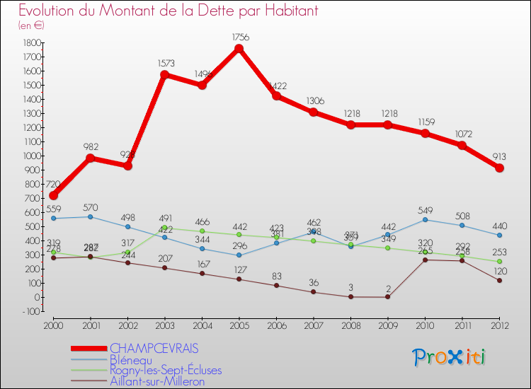 Evolution de la dette par habitant pour la commune de CHAMPCEVRAIS et les communes proches de 2000 à 2012 Comparaison de la dette par habitant pour CHAMPCEVRAIS et les communes voisines de 2000 à 2012