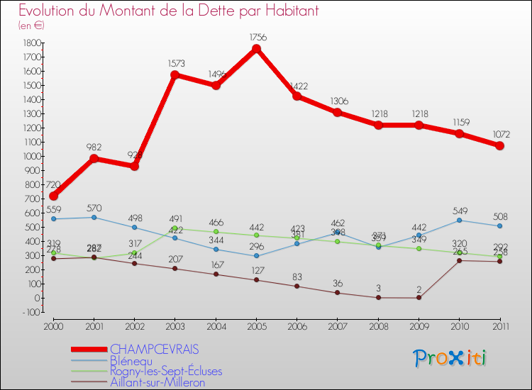 Evolution de la dette par habitant pour la commune de CHAMPCEVRAIS et les communes proches Comparaison de la dette par habitant pour CHAMPCEVRAIS et les communes voisines