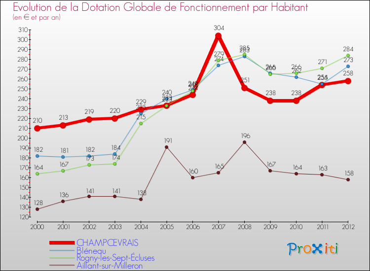 Evolution et montant de la dotation globale de fonctionnement par Habitant pour CHAMPCEVRAIS et les communes proches Comparaison des dotations globales de fonctionnement par habitant pour CHAMPCEVRAIS et les communes voisines