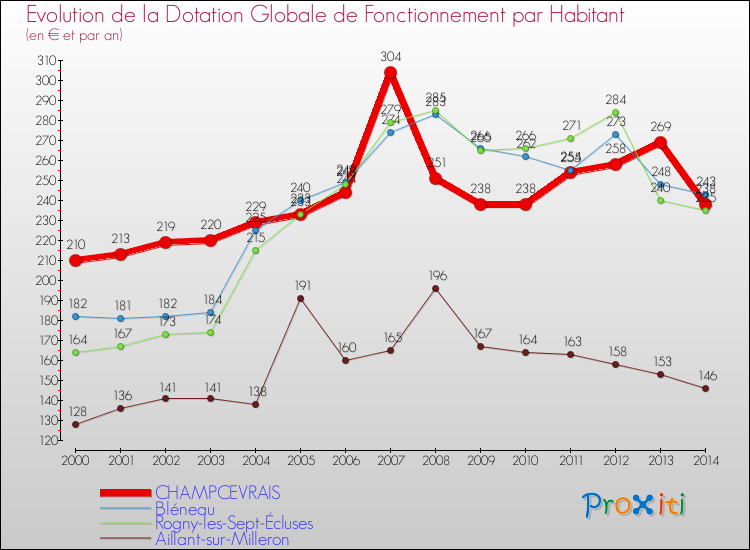 Evolution et montant de la dotation globale de fonctionnement par Habitant pour CHAMPCEVRAIS et les communes proches de 2000 à 2014. Comparaison des dotations globales de fonctionnement par habitant pour CHAMPCEVRAIS et les communes voisines de 2000 à 2014.