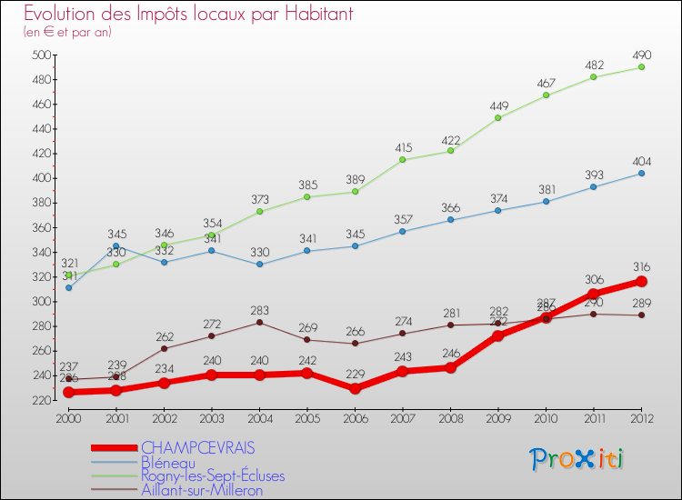 Evolution et montant des impôts locaux par Habitant pour CHAMPCEVRAIS et les communes proches Comparaison des impôts locaux par habitant pour CHAMPCEVRAIS et les communes voisines