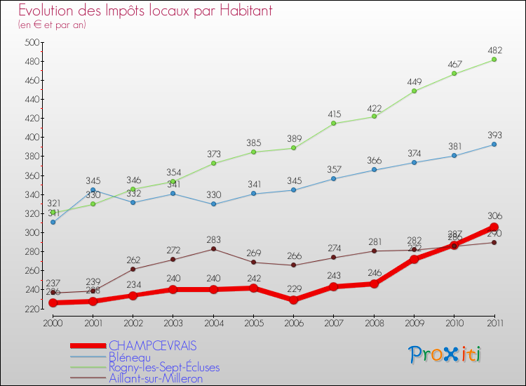 Evolution et montant des impôts locaux par Habitant pour CHAMPCEVRAIS et les communes proches Comparaison des impôts locaux par habitant pour CHAMPCEVRAIS et les communes voisines