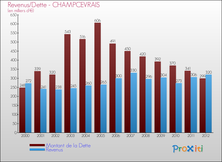 Evolution comparée de la dette et des revenus pour la commune de CHAMPCEVRAIS de 2000 à 2012 Comparaison de la dette et des revenus pour CHAMPCEVRAIS de 2000 à 2012