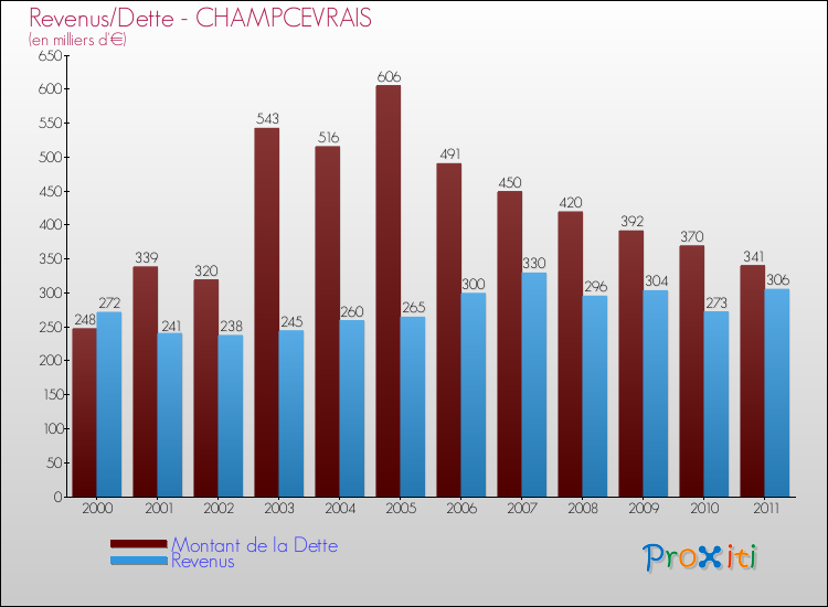Evolution comparée de la dette et des revenus pour la commune de CHAMPCEVRAIS de 2000 à 2011 Comparaison de la dette et des revenus pour CHAMPCEVRAIS de 2000 à 2011