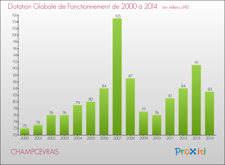 Evolution du montant de la Dotation Globale de Fonctionnement pour la commune de CHAMPCEVRAIS de 2000 à 2014 Evolution du montant de la Dotation Globale de Fonctionnement pour CHAMPCEVRAIS de 2000 à 2014