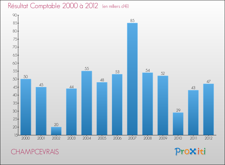 Evolution du résultat comptable pour la commune de CHAMPCEVRAIS de 2000 à 2012 Evolution du résultat comptable pour CHAMPCEVRAIS de 2000 à 2012