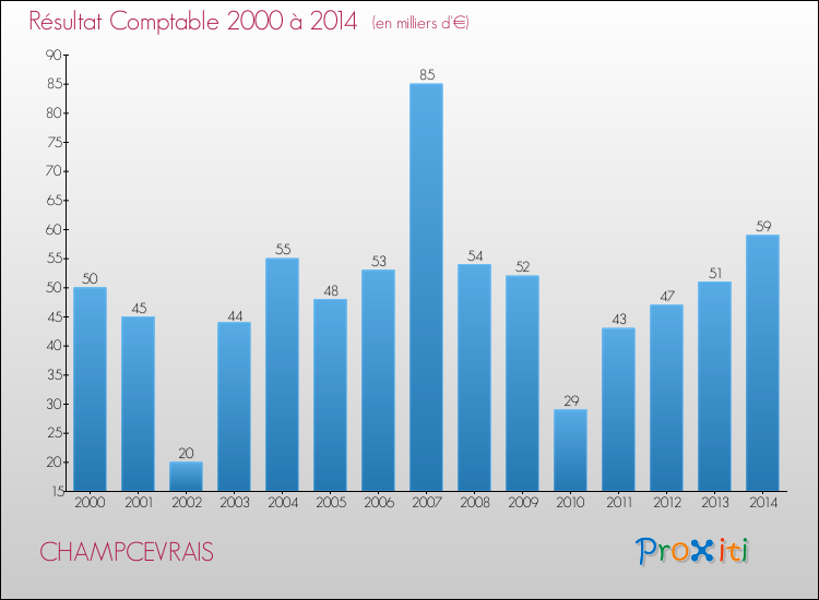 Evolution du résultat comptable pour la commune de CHAMPCEVRAIS de 2000 à 2014 Evolution du résultat comptable pour CHAMPCEVRAIS de 2000 à 2014