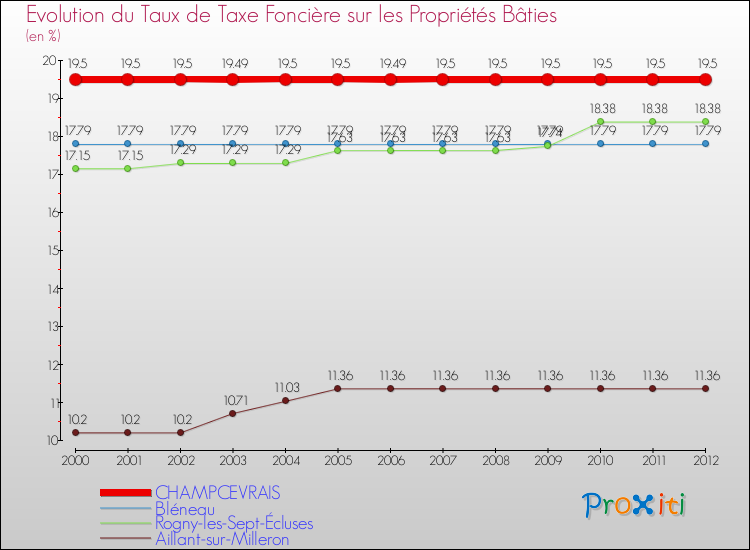 Evolution du taux de la taxe foncière sur le bati pour CHAMPCEVRAIS et les communes proches de 2000 à 2012 Comparaison des taux de taxe foncière sur le bati pour CHAMPCEVRAIS et les communes voisines de 2000 à 2012