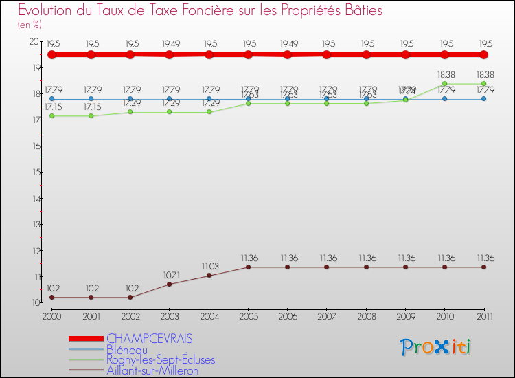 Evolution du taux de la taxe foncière sur le bati pour CHAMPCEVRAIS et les communes proches Comparaison des taux de taxe foncière sur le bati pour CHAMPCEVRAIS et les communes voisines