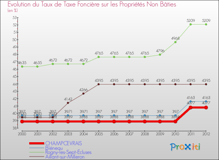 Evolution du taux de la taxe foncière sur les immeubles et terrains non batis pour CHAMPCEVRAIS et les communes proches de 2000 à 2012 Comparaison des taux de la taxe foncière sur les immeubles et terrains non batis pour CHAMPCEVRAIS et les communes voisines de 2000 à 2012