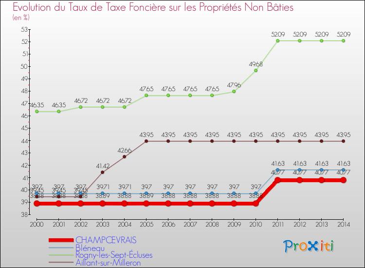 Evolution du taux de la taxe foncière sur les immeubles et terrains non batis pour CHAMPCEVRAIS et les communes proches de 2000 à 2014 Comparaison des taux de la taxe foncière sur les immeubles et terrains non batis pour CHAMPCEVRAIS et les communes voisines de 2000 à 2014