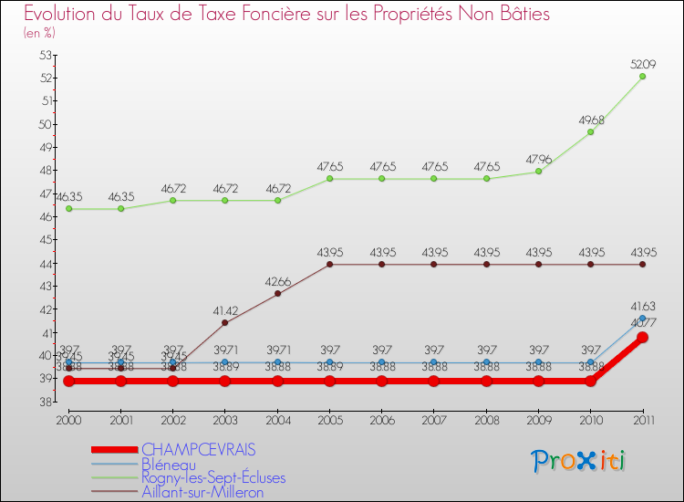 Evolution du taux de la taxe foncière sur les immeubles et terrains non batis pour CHAMPCEVRAIS et les communes proches Comparaison des taux de la taxe foncière sur les immeubles et terrains non batis pour CHAMPCEVRAIS et les communes voisines