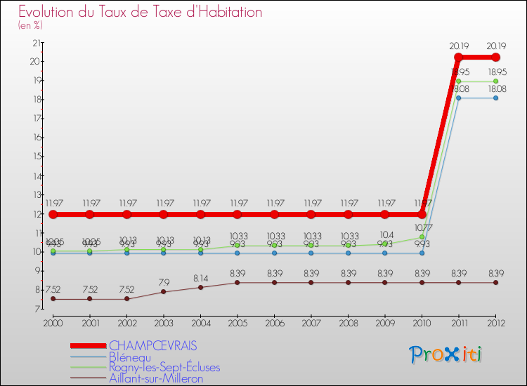 Evolution du taux de la taxe d'habitation pour CHAMPCEVRAIS et les communes proches Comparaison des taux de la taxe d'habitation pour CHAMPCEVRAIS et les communes voisines