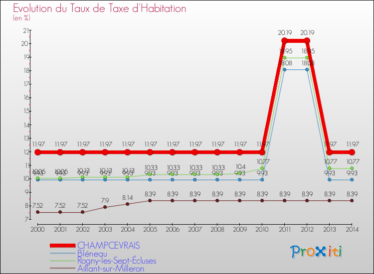Evolution du taux de la taxe d'habitation pour CHAMPCEVRAIS et les communes proches de 2000 à 2014 Comparaison des taux de la taxe d'habitation pour CHAMPCEVRAIS et les communes voisines de 2000 à 2014