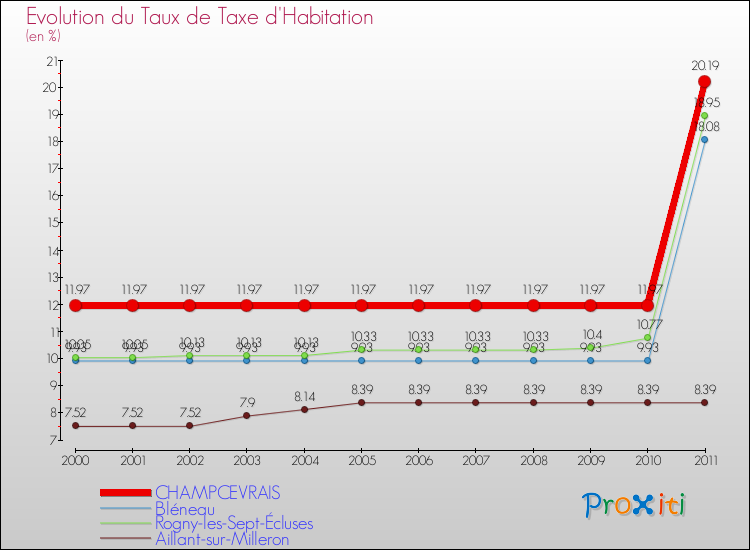 Evolution du taux de la taxe d'habitation pour CHAMPCEVRAIS et les communes proches Comparaison des taux de la taxe d'habitation pour CHAMPCEVRAIS et les communes voisines