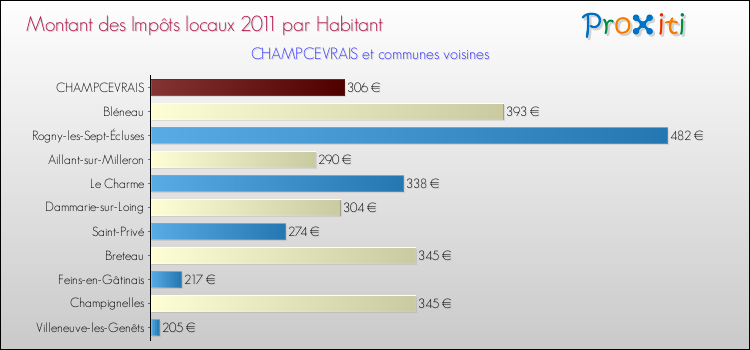 Montant des impôts locaux par Habitant pour CHAMPCEVRAIS et les communes proches Comparaison des impôts locaux par habitant pour CHAMPCEVRAIS et les communes voisines