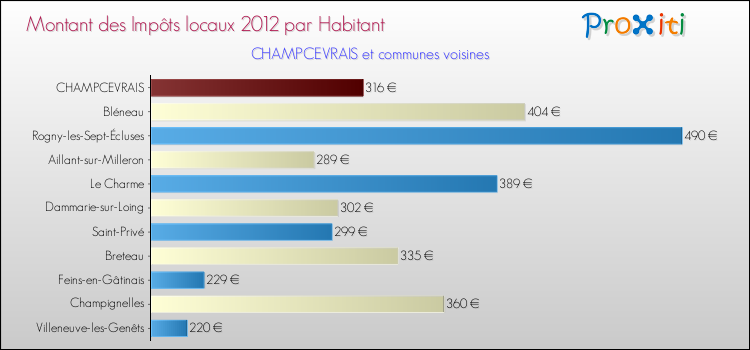 Montant des impôts locaux par Habitant pour CHAMPCEVRAIS et les communes proches Comparaison des impôts locaux par habitant pour CHAMPCEVRAIS et les communes voisines